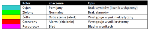 Schemat kolorów alarmów