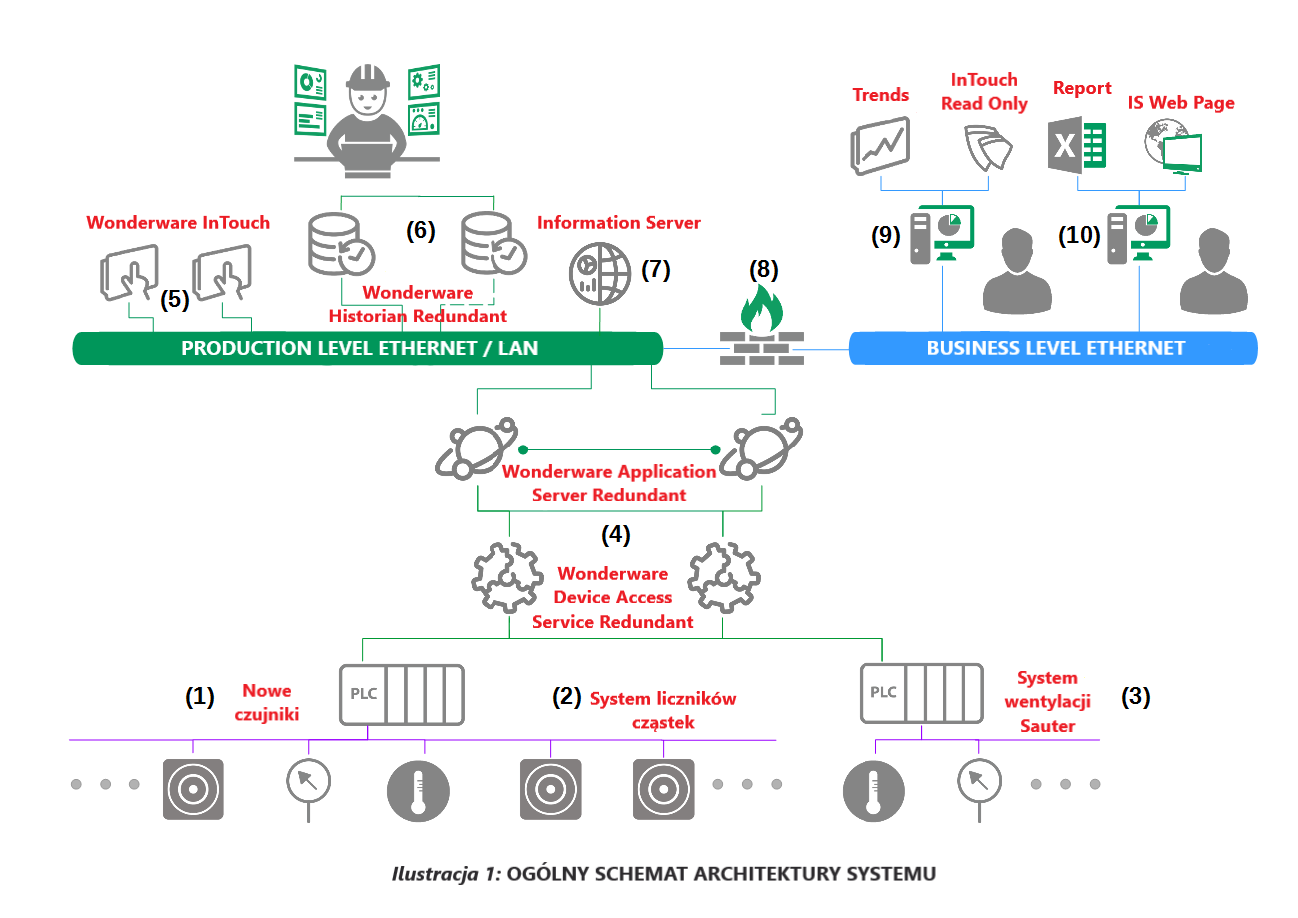 Schemat FMS 1