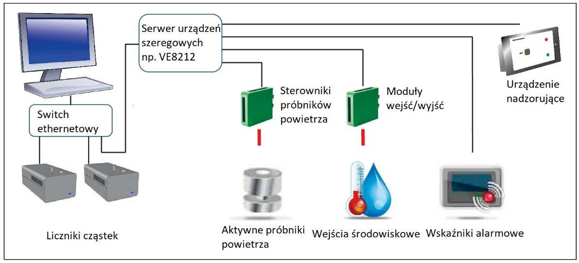 Topologia systemu enVigil PnP