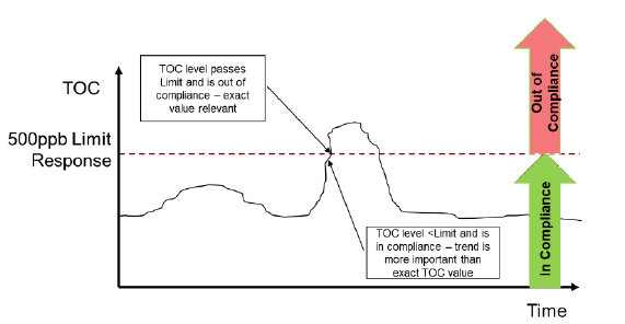 USP643 dla TOC to test graniczny