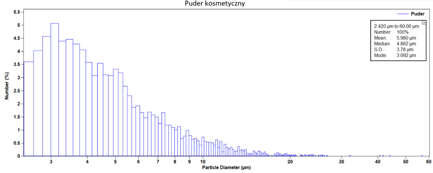 Wykres 10 Puder kosmetyczny