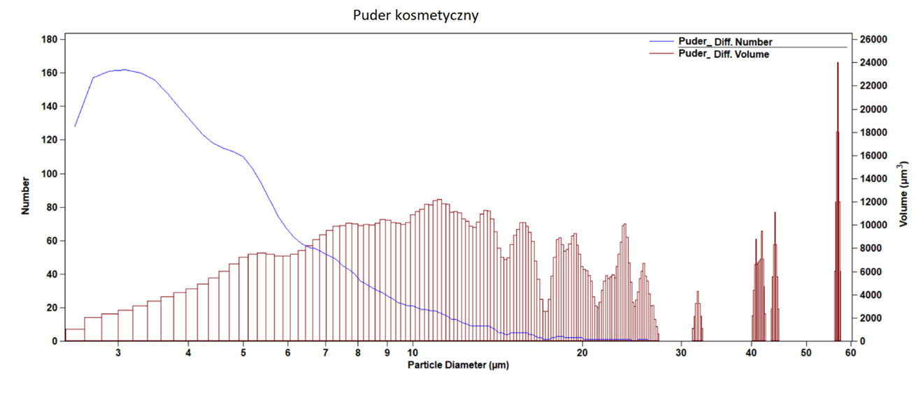 Wykres 11 Puder kosmetyczny