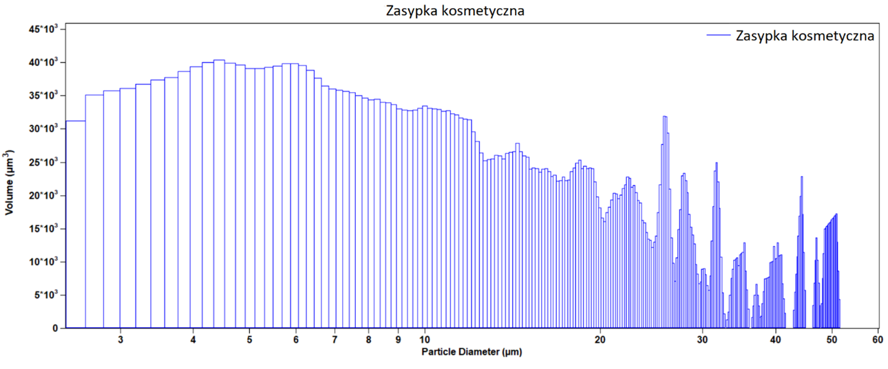 Wykres 12 Zasypka kosmetyczna