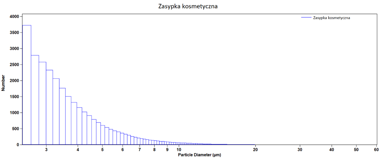 Wykres 13 Zasypka kosmeyczna