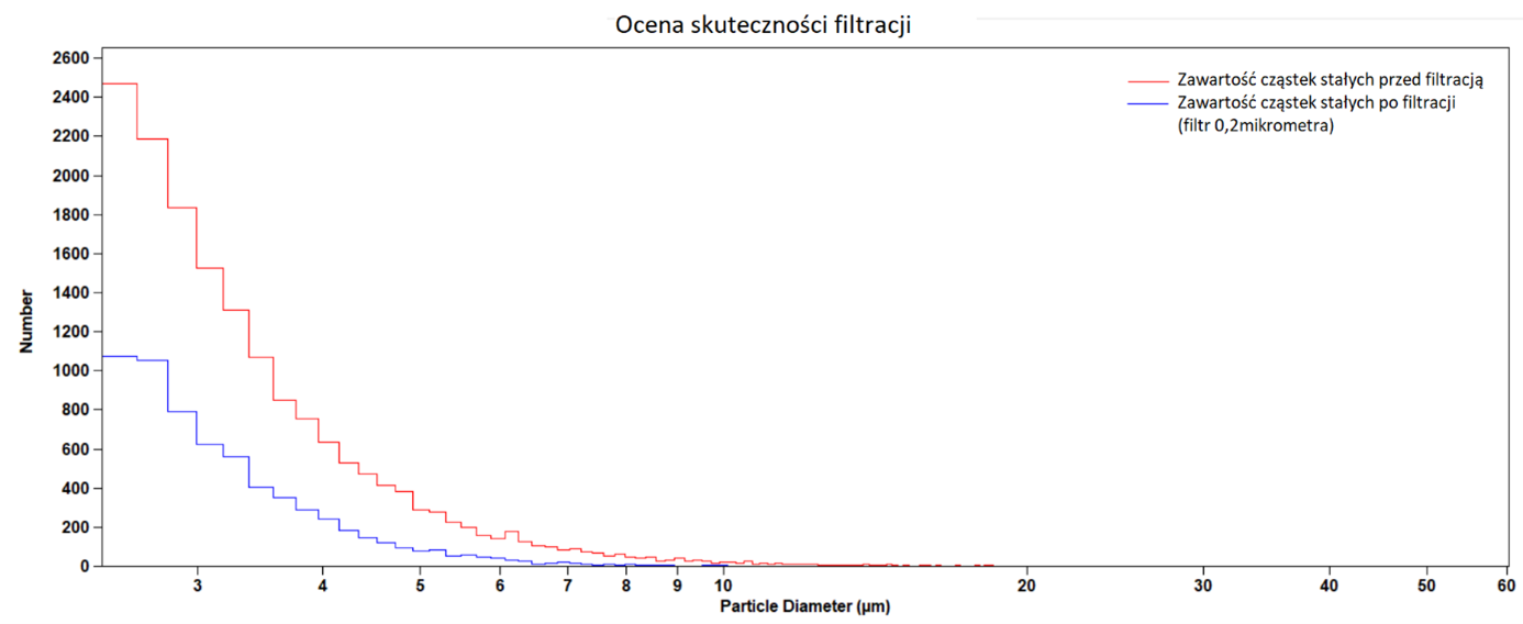 Wykres 18 Ocena skuteczności filtracji