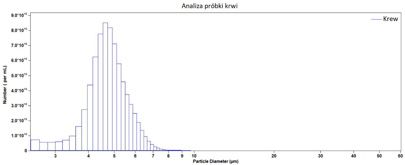 Wykres 19 Analiza próbki krwi