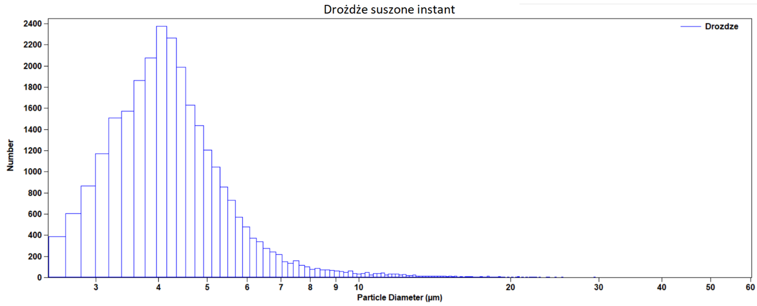 Wykres 1 Drożdże suszone instant