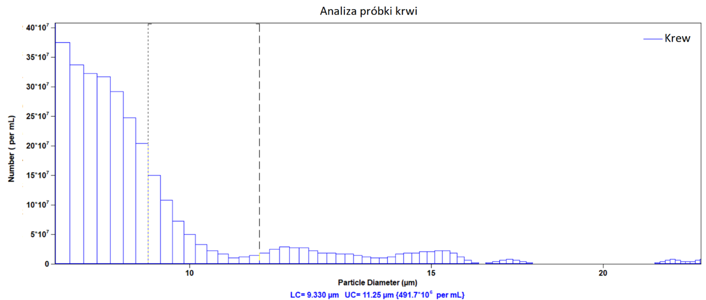 Wykres 20 Analiza próbki krwi