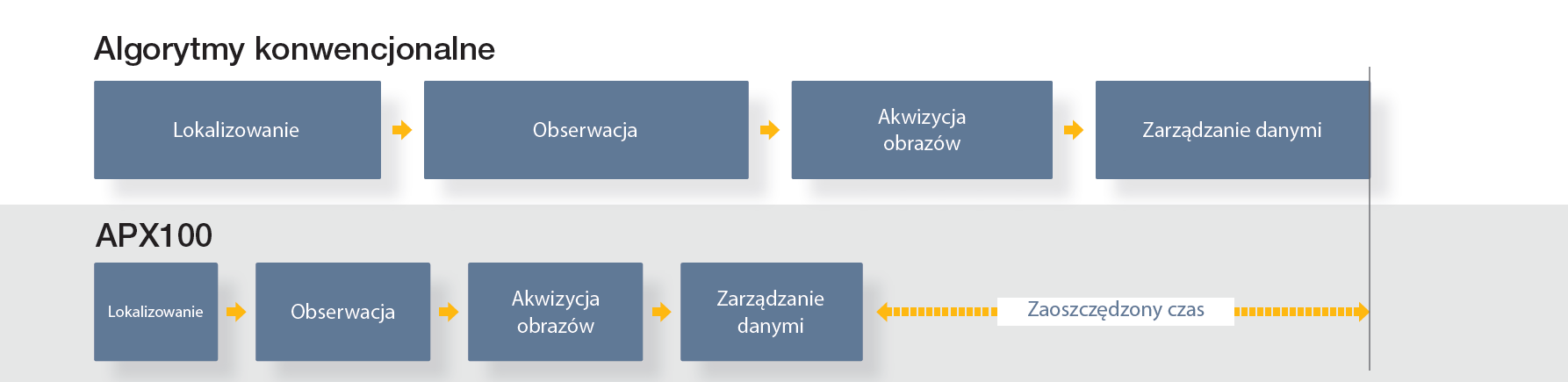 apx100 automatyzacja